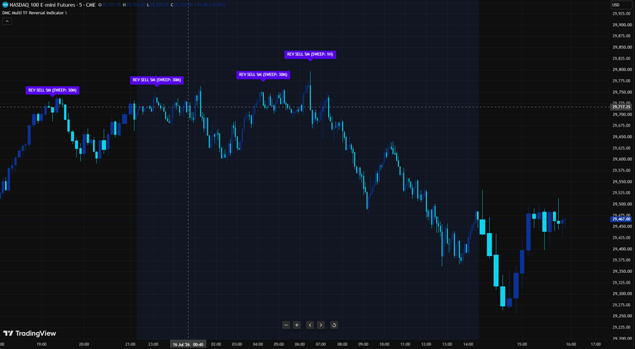 DMC Multi-TF Reversal Indicator on a TradingView chart